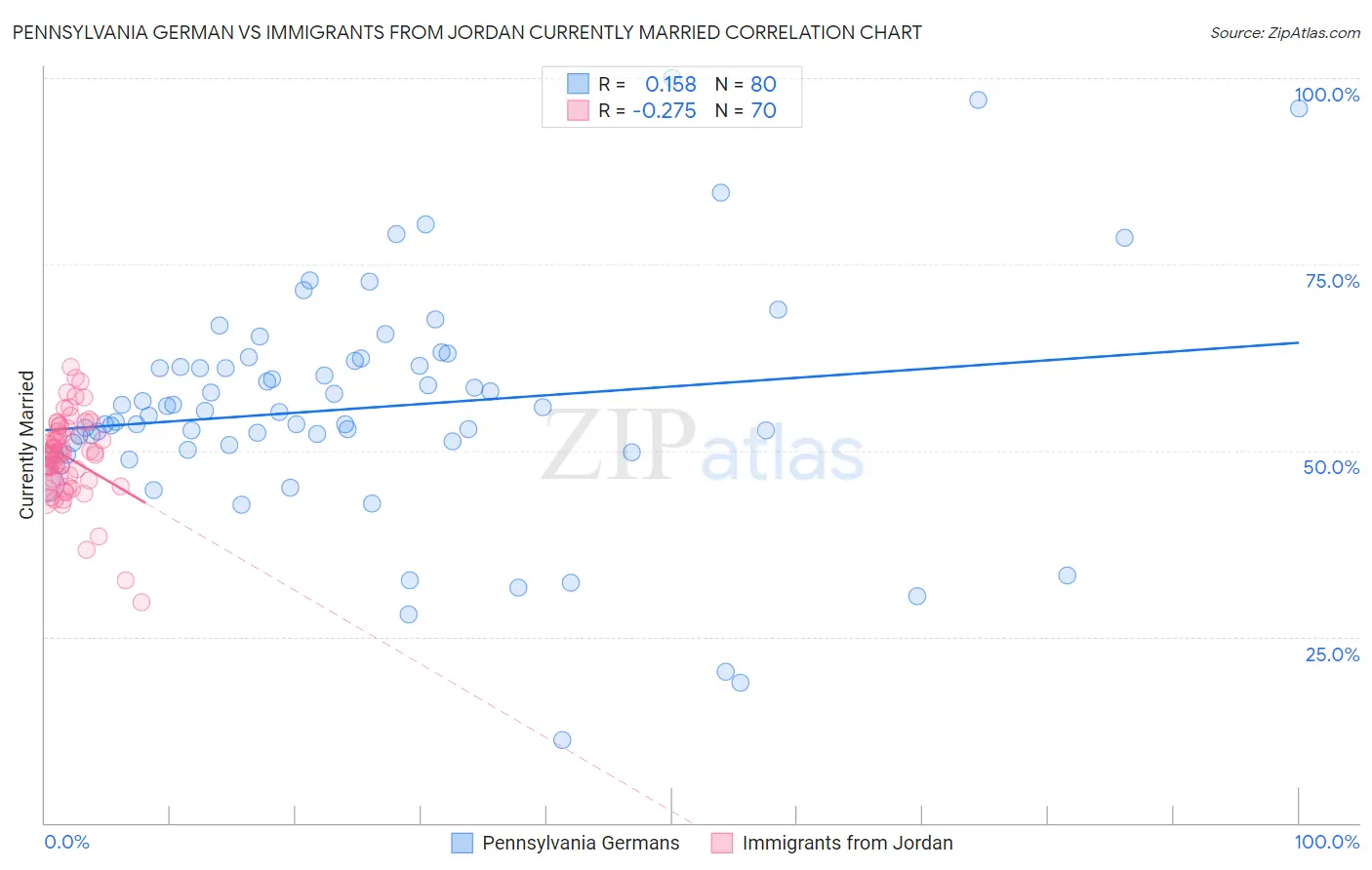 Pennsylvania German vs Immigrants from Jordan Currently Married
