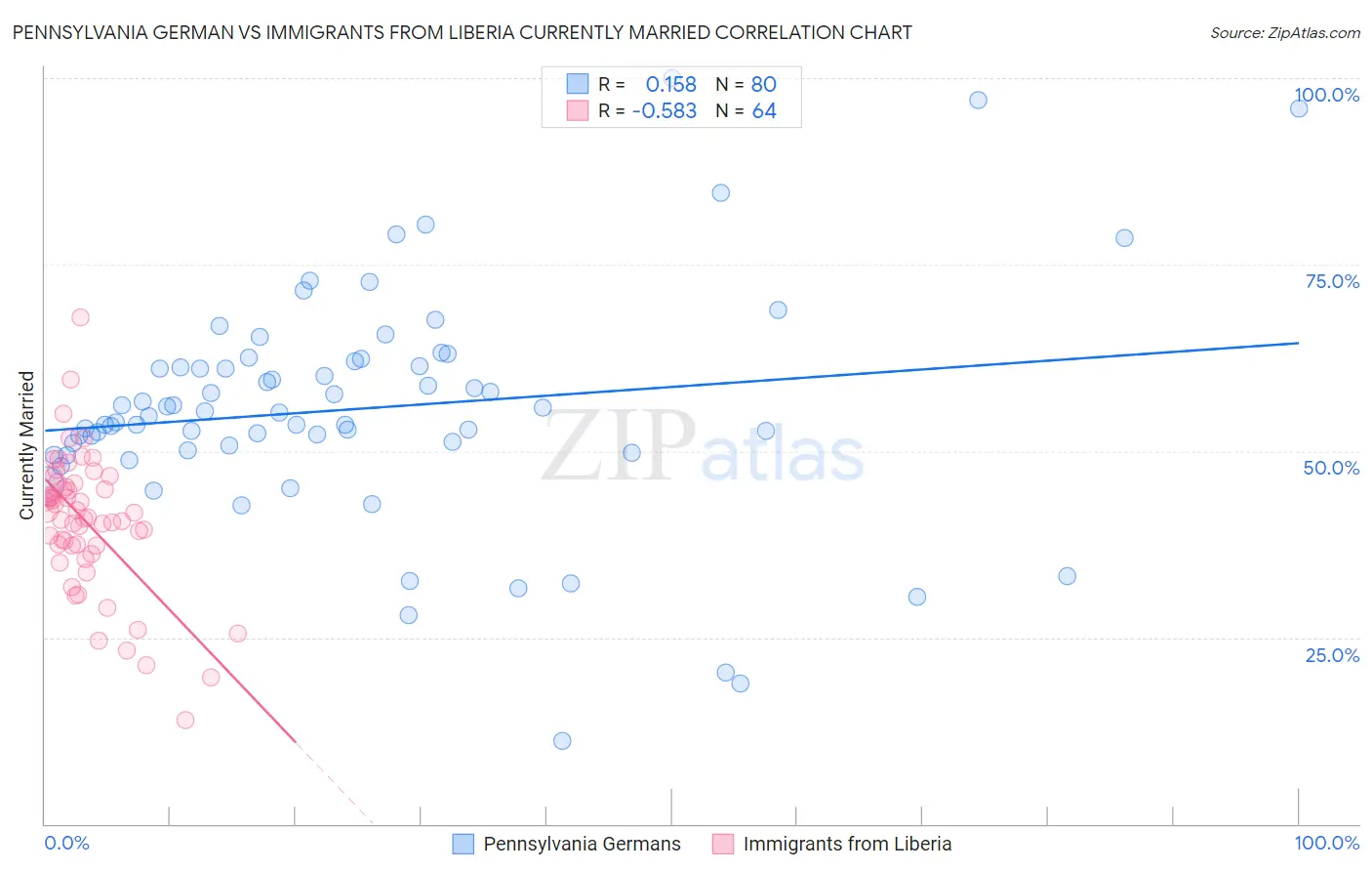 Pennsylvania German vs Immigrants from Liberia Currently Married
