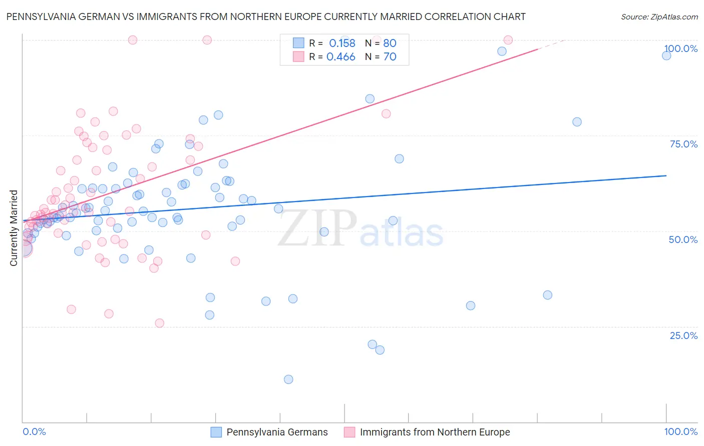 Pennsylvania German vs Immigrants from Northern Europe Currently Married