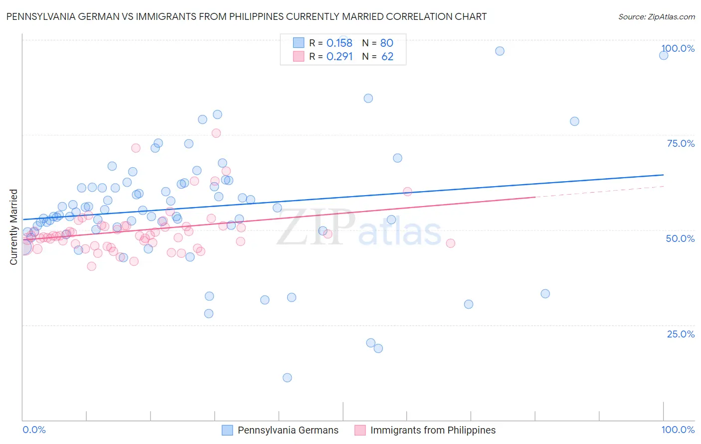 Pennsylvania German vs Immigrants from Philippines Currently Married