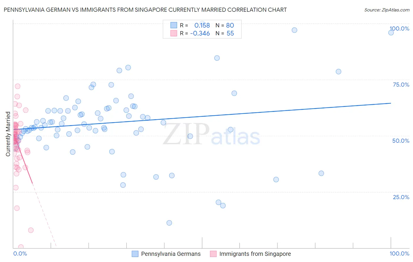 Pennsylvania German vs Immigrants from Singapore Currently Married