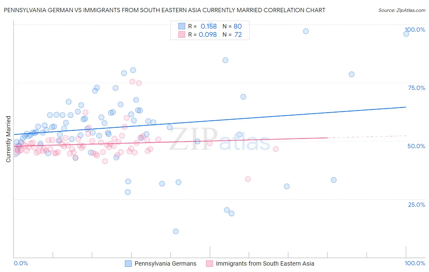 Pennsylvania German vs Immigrants from South Eastern Asia Currently Married