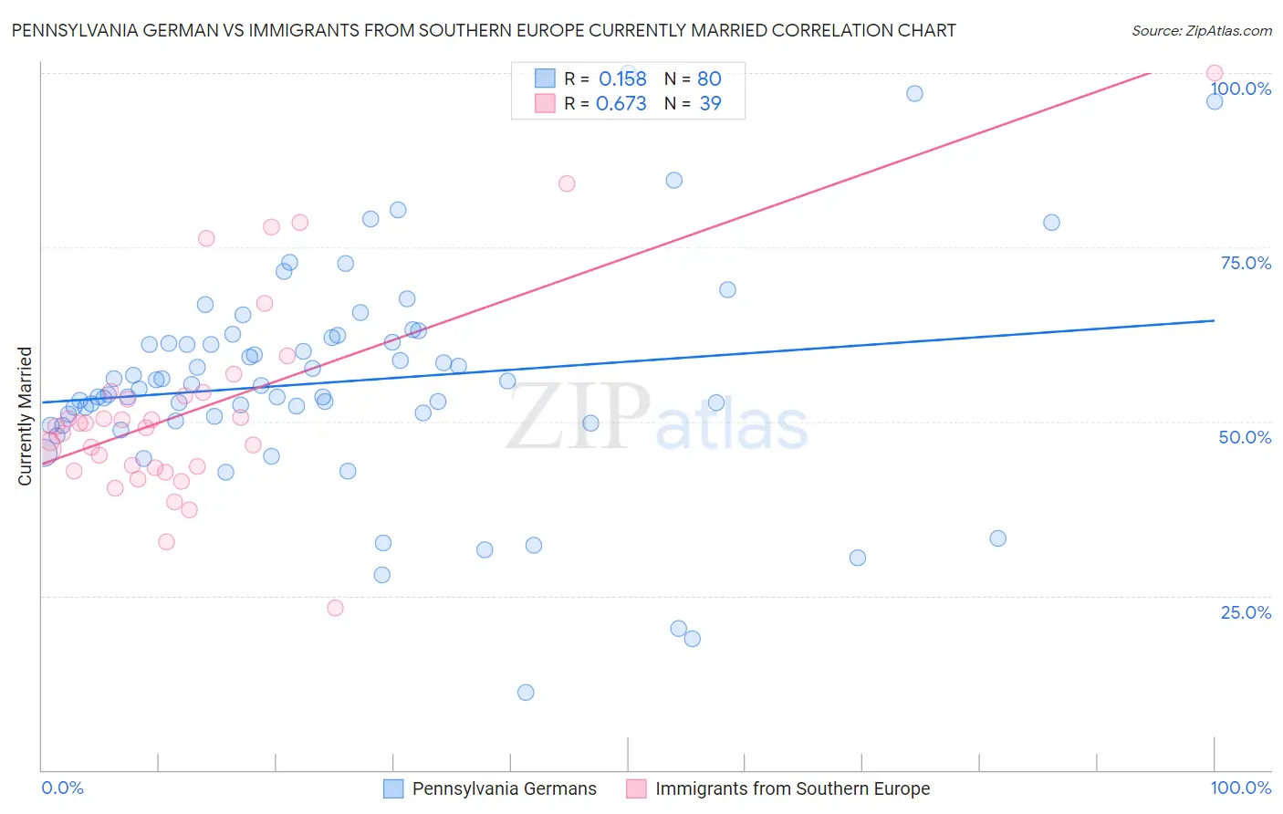 Pennsylvania German vs Immigrants from Southern Europe Currently Married