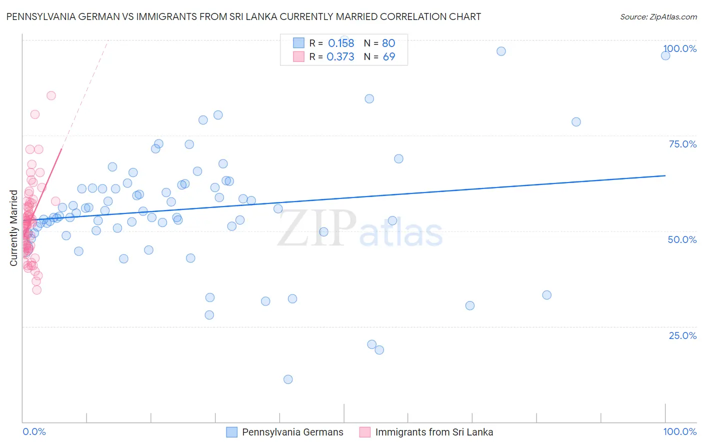 Pennsylvania German vs Immigrants from Sri Lanka Currently Married