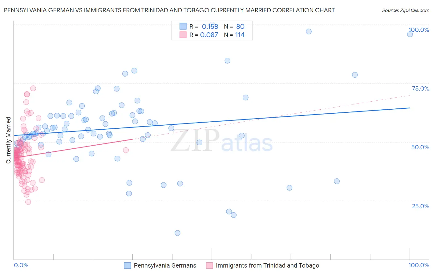 Pennsylvania German vs Immigrants from Trinidad and Tobago Currently Married