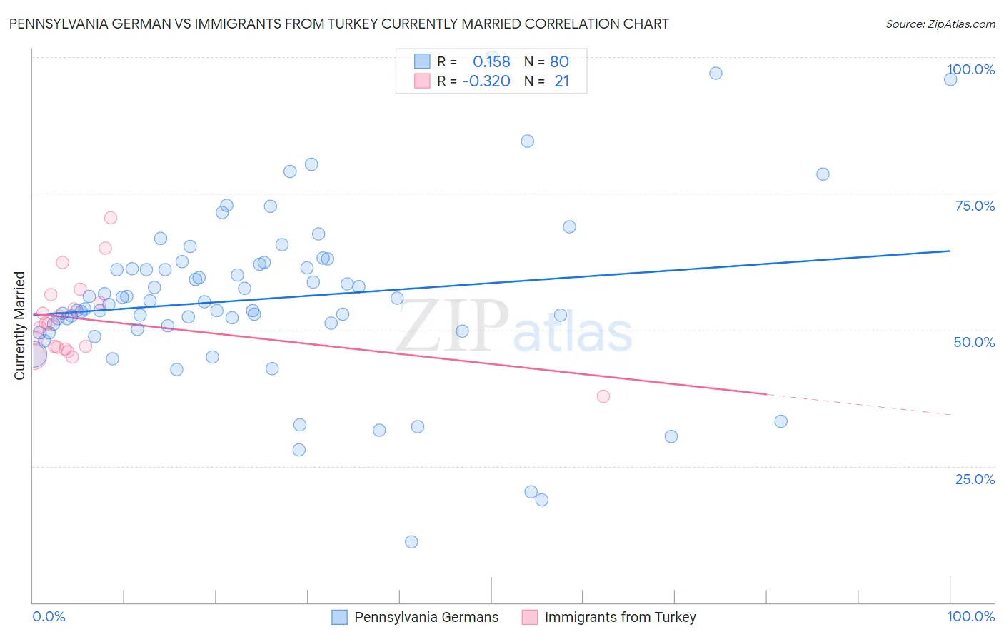 Pennsylvania German vs Immigrants from Turkey Currently Married