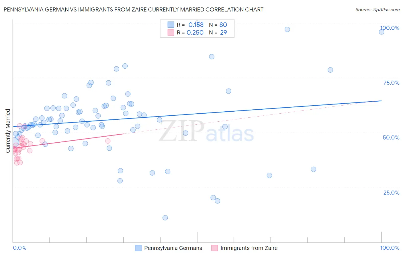 Pennsylvania German vs Immigrants from Zaire Currently Married