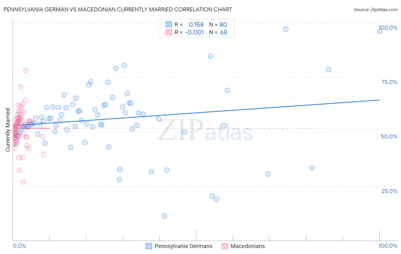 Pennsylvania German vs Macedonian Currently Married
