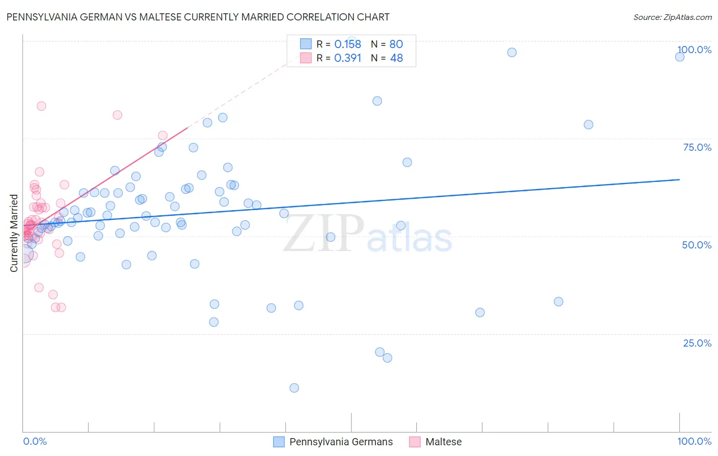 Pennsylvania German vs Maltese Currently Married