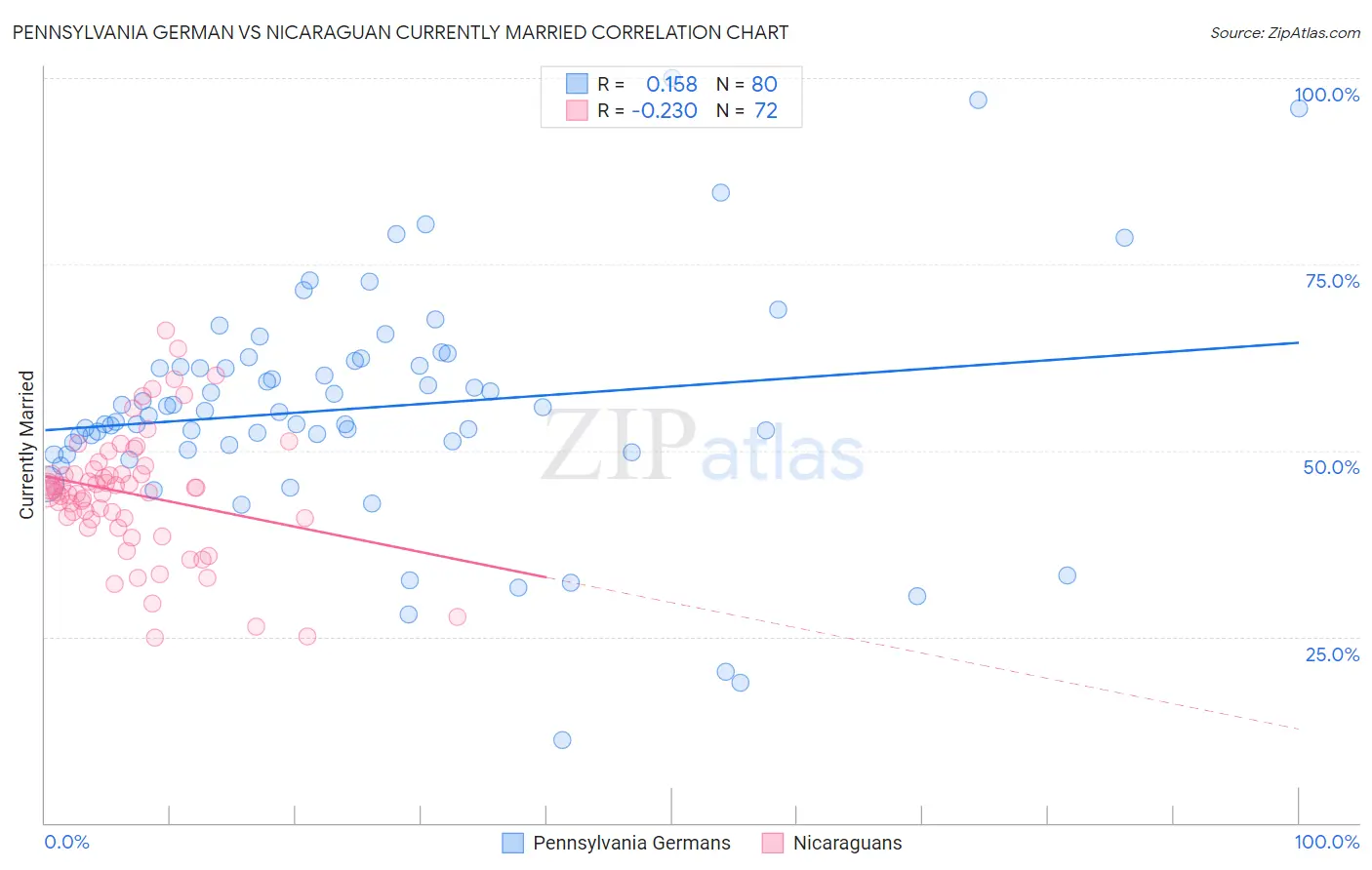 Pennsylvania German vs Nicaraguan Currently Married