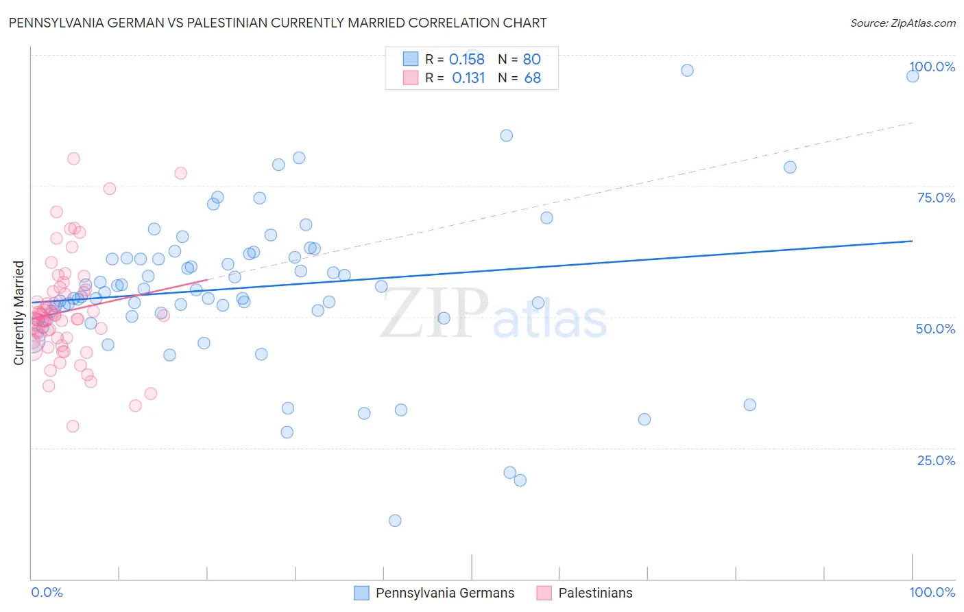 Pennsylvania German vs Palestinian Currently Married