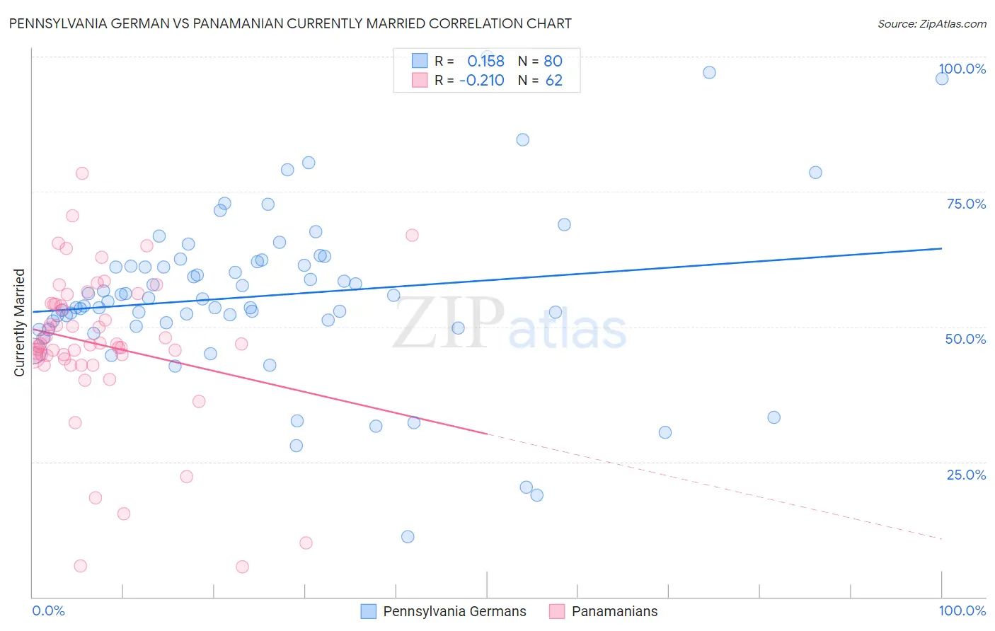 Pennsylvania German vs Panamanian Currently Married