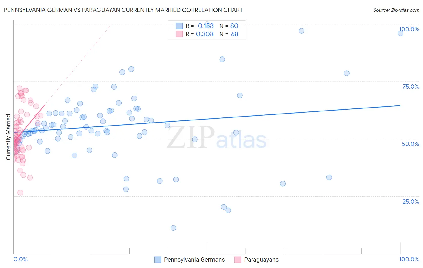 Pennsylvania German vs Paraguayan Currently Married