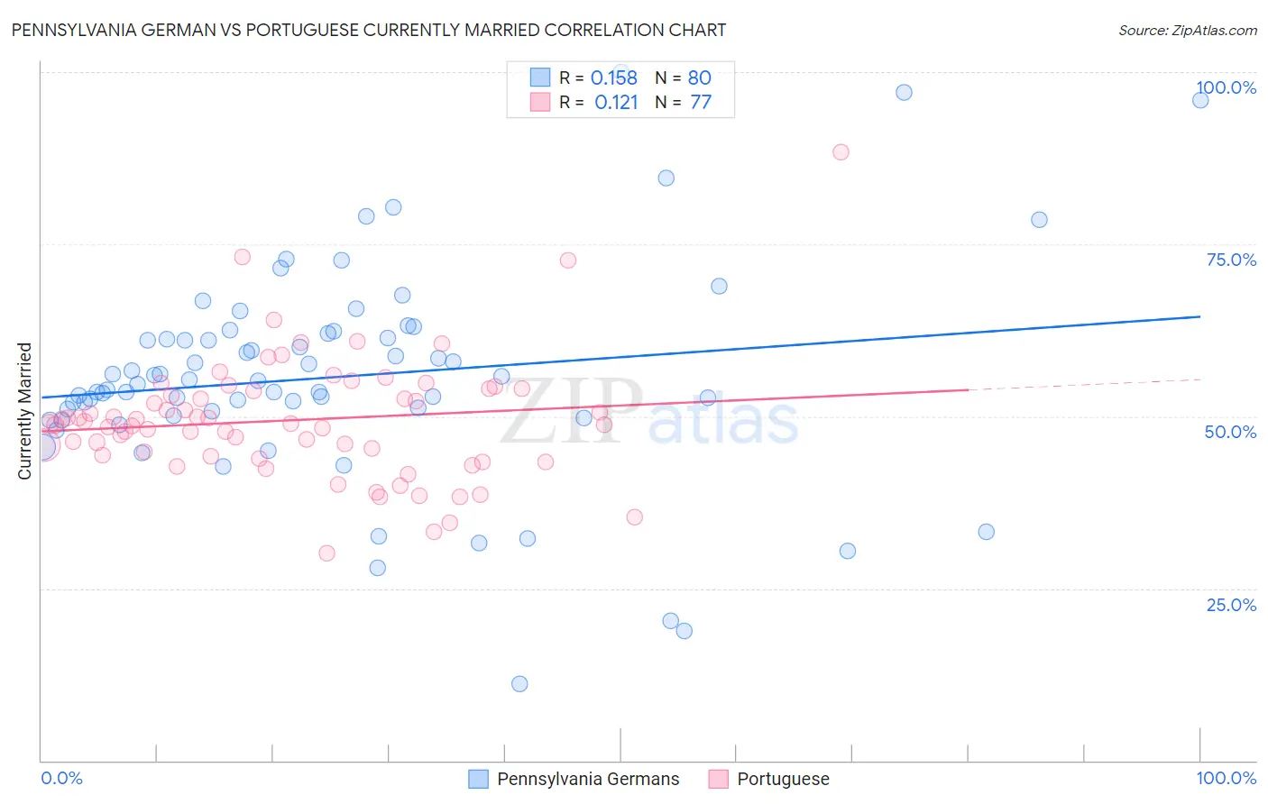 Pennsylvania German vs Portuguese Currently Married