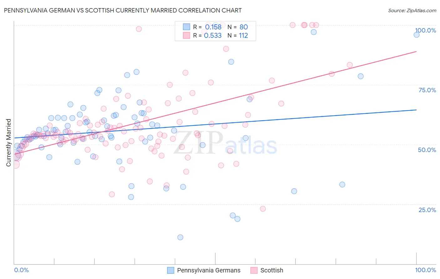 Pennsylvania German vs Scottish Currently Married