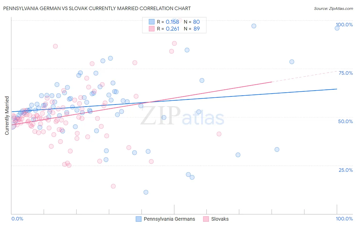 Pennsylvania German vs Slovak Currently Married