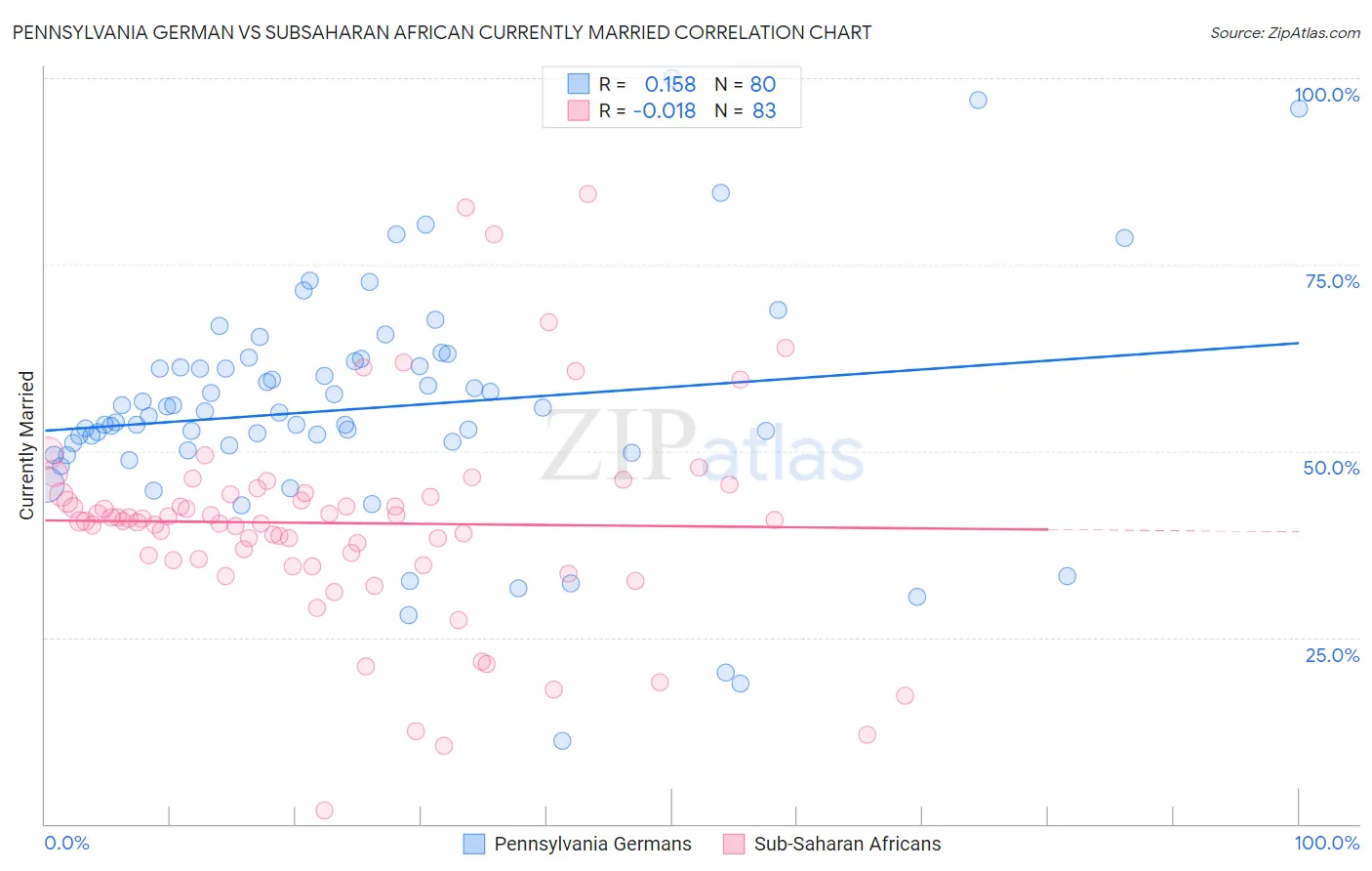 Pennsylvania German vs Subsaharan African Currently Married