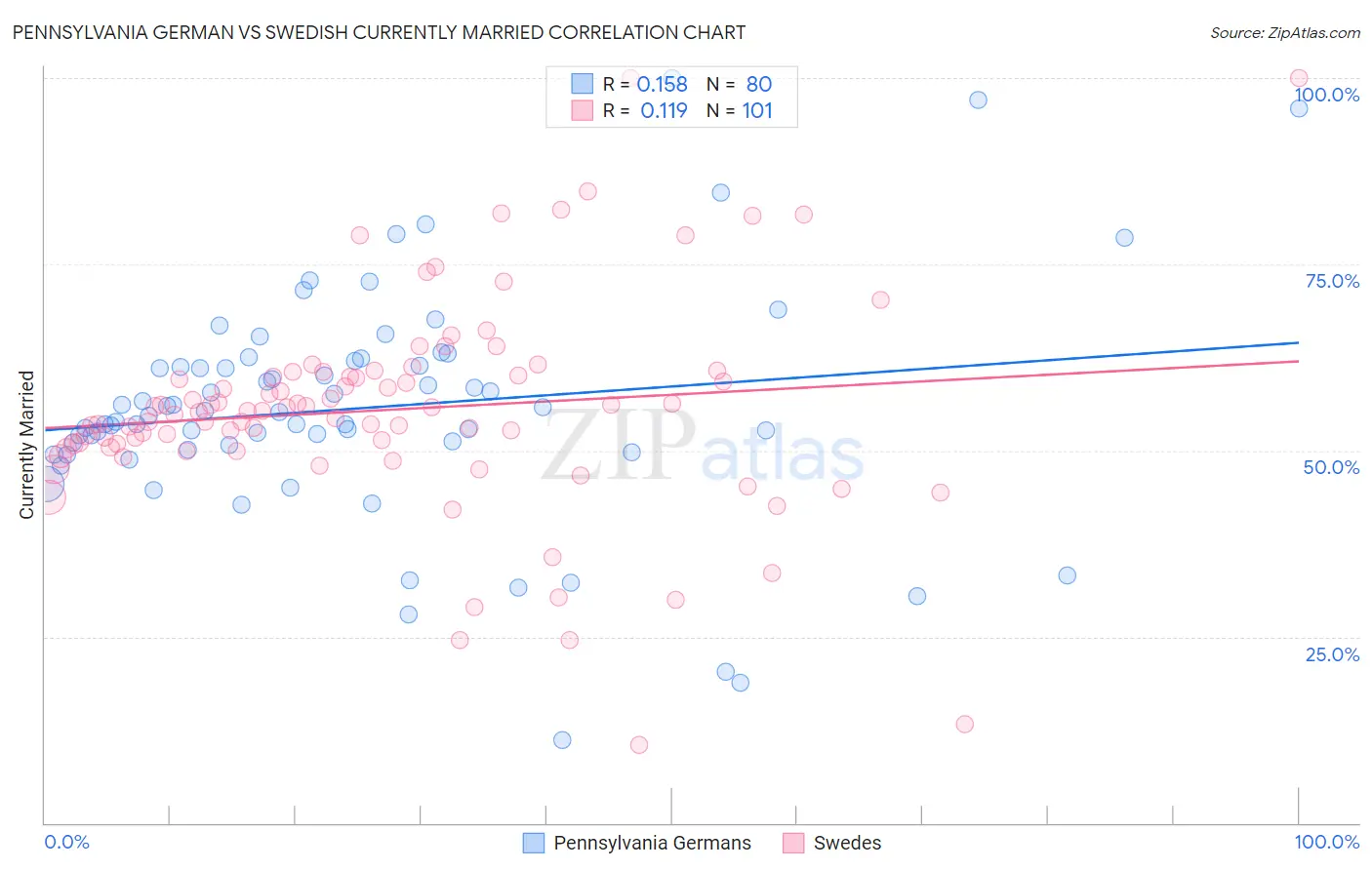 Pennsylvania German vs Swedish Currently Married