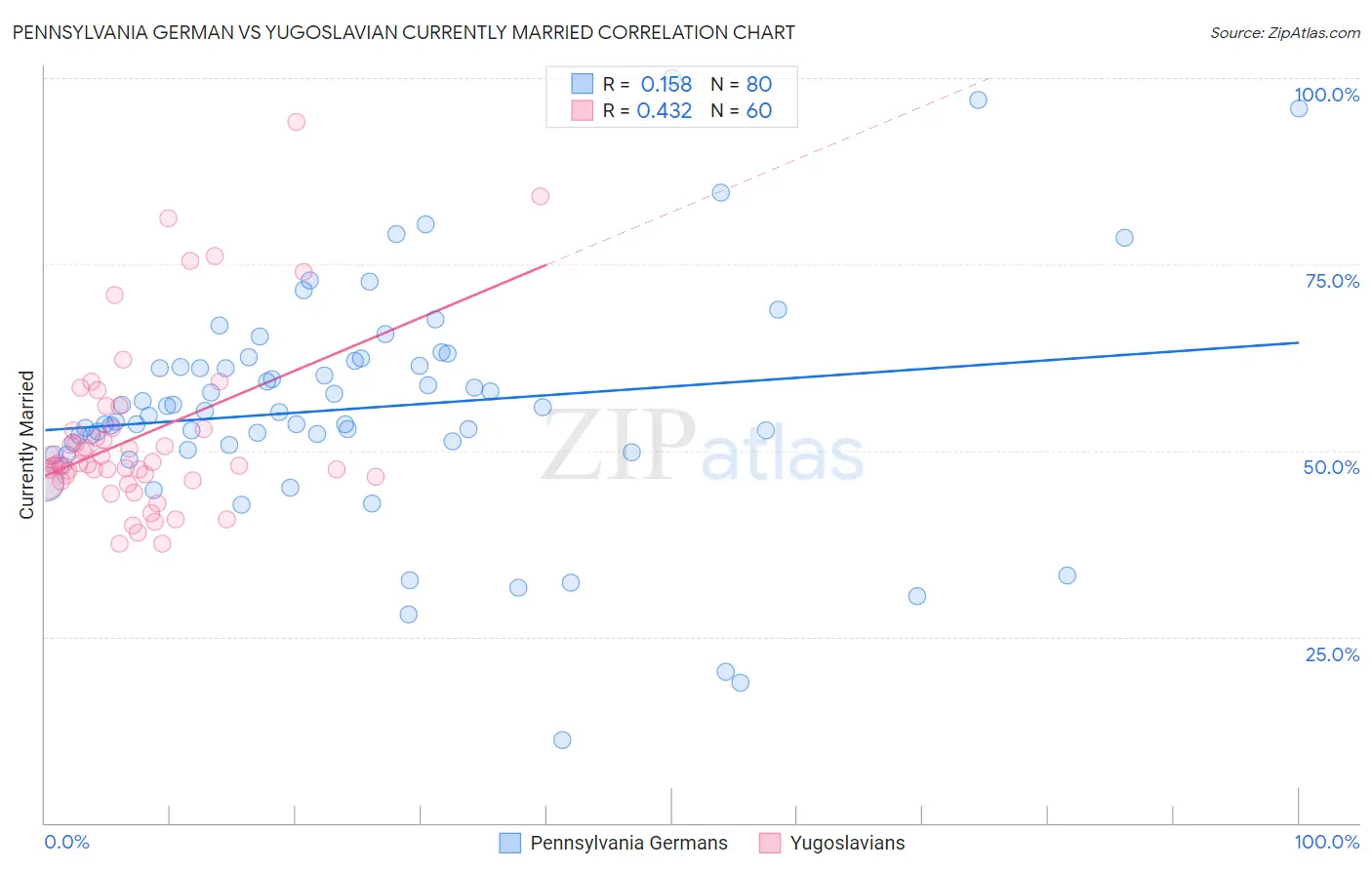 Pennsylvania German vs Yugoslavian Currently Married