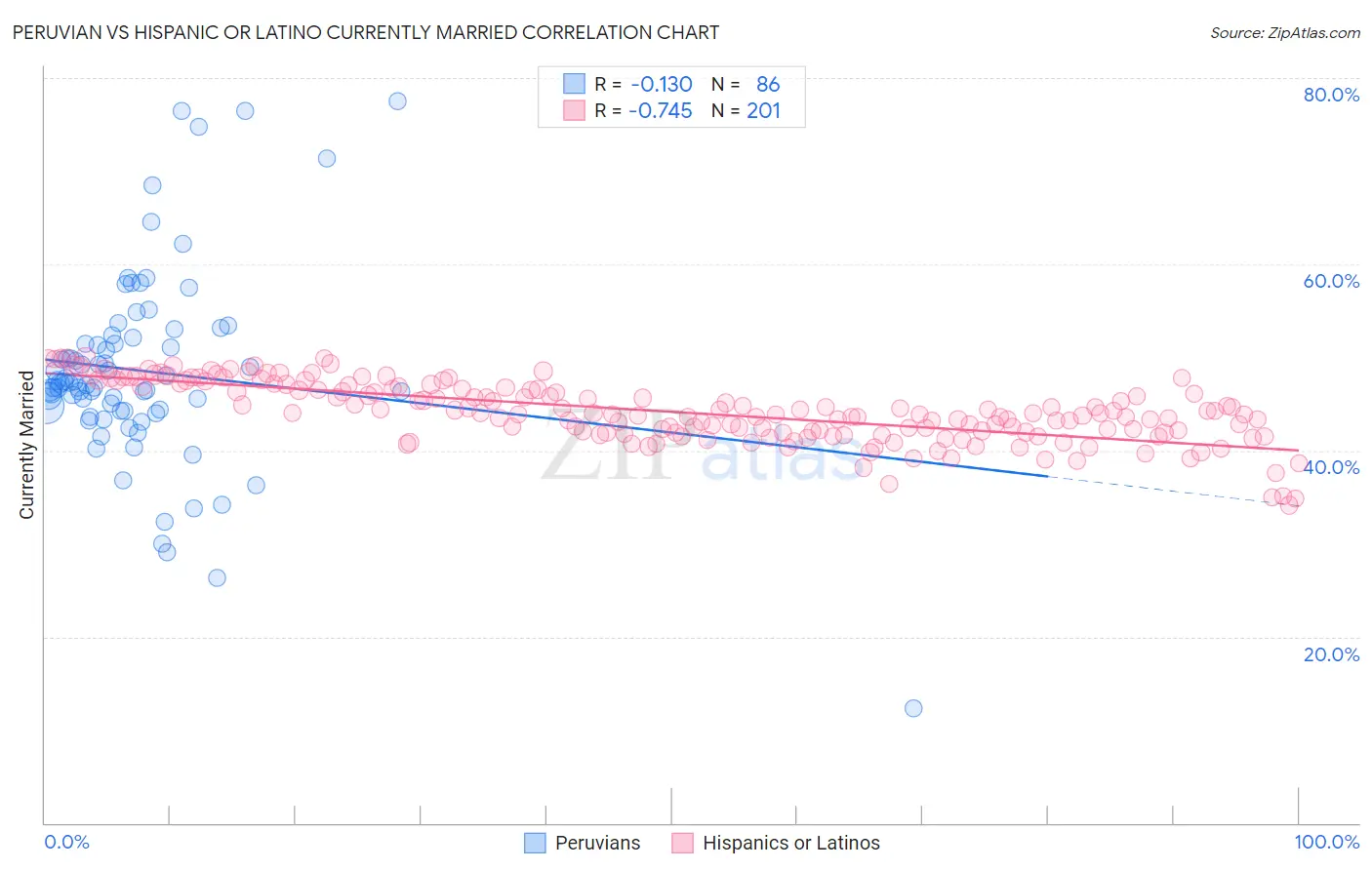 Peruvian vs Hispanic or Latino Currently Married