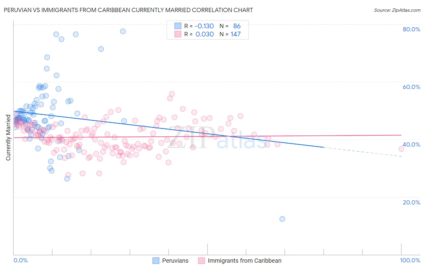 Peruvian vs Immigrants from Caribbean Currently Married