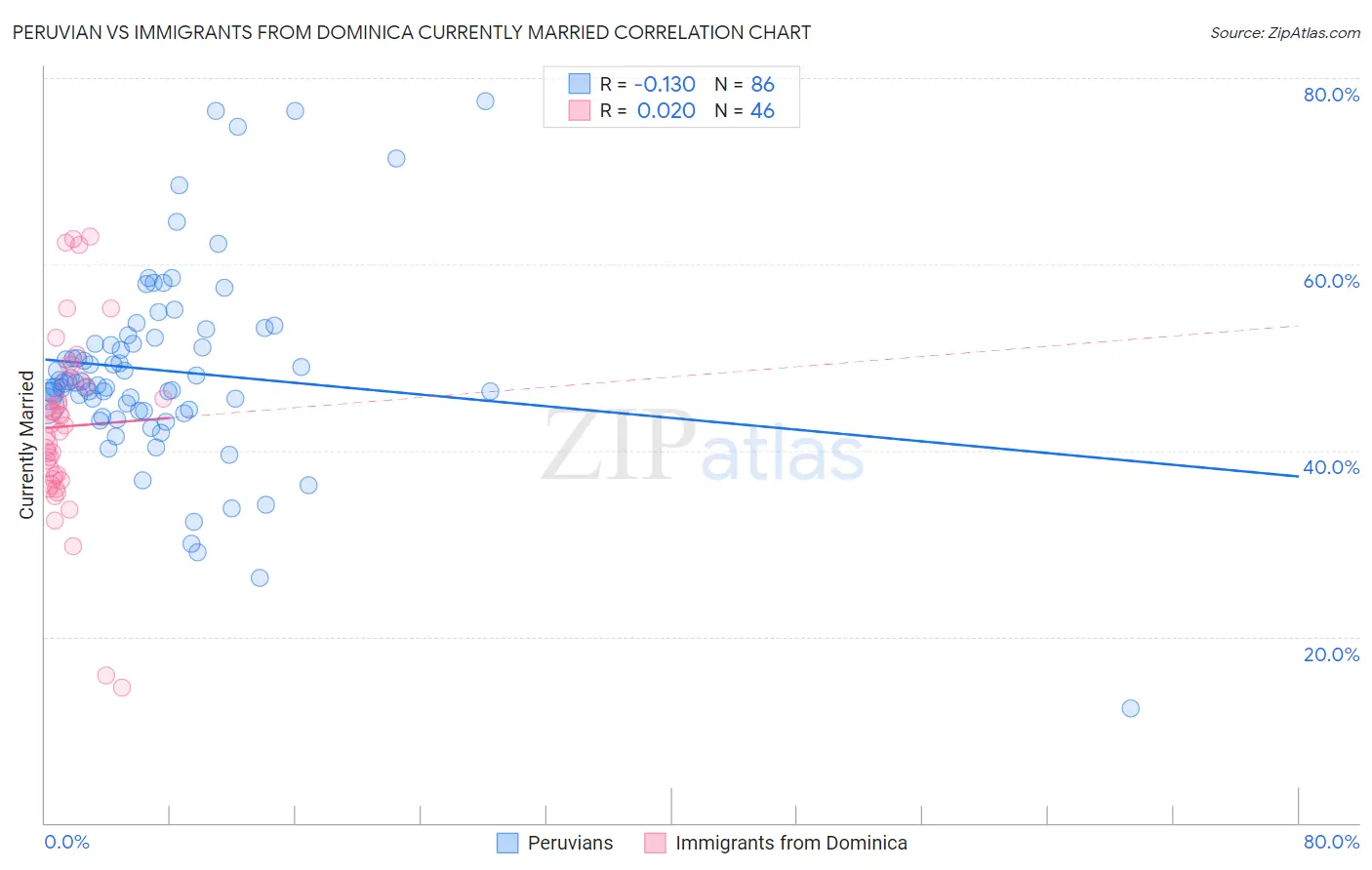 Peruvian vs Immigrants from Dominica Currently Married
