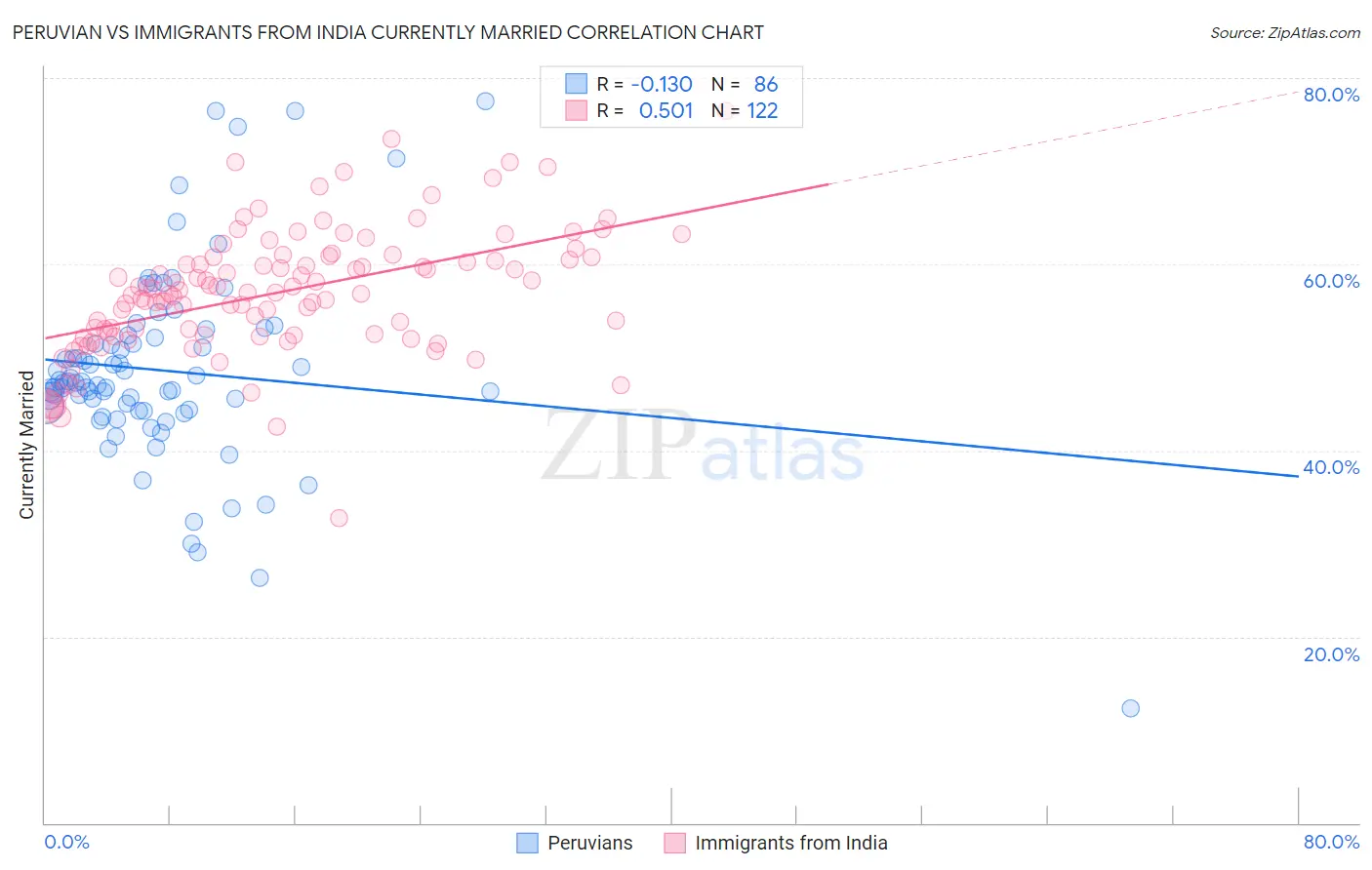 Peruvian vs Immigrants from India Currently Married