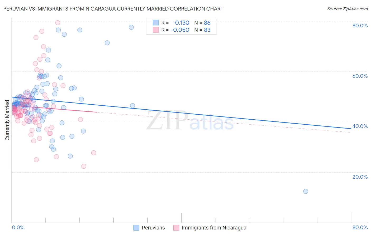 Peruvian vs Immigrants from Nicaragua Currently Married