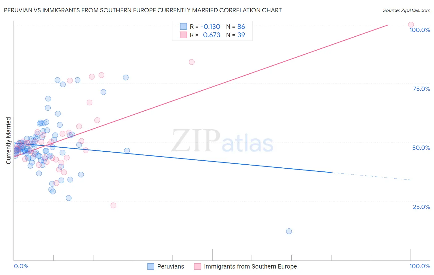 Peruvian vs Immigrants from Southern Europe Currently Married