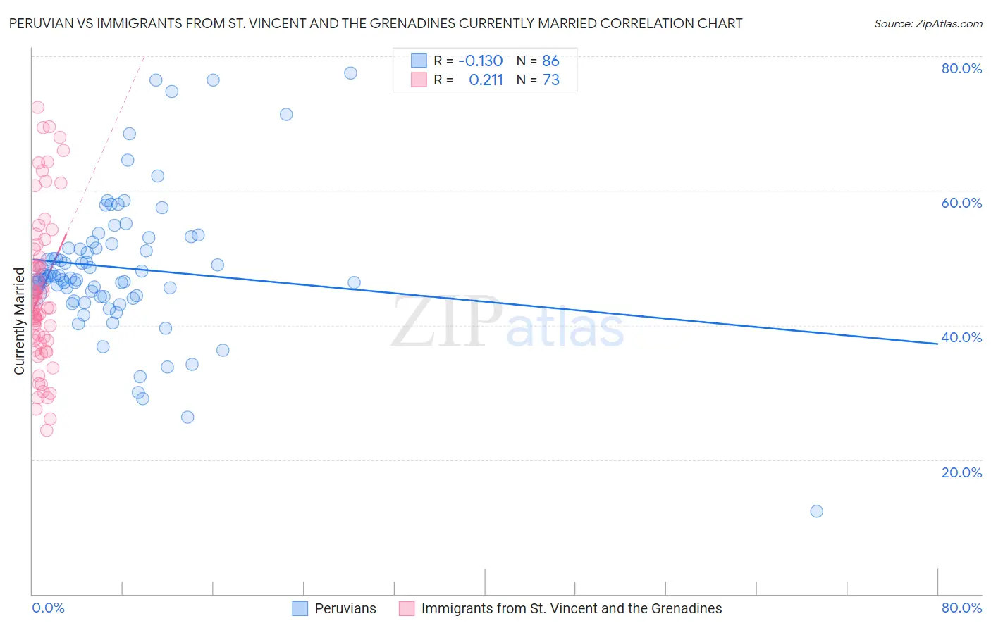 Peruvian vs Immigrants from St. Vincent and the Grenadines Currently Married
