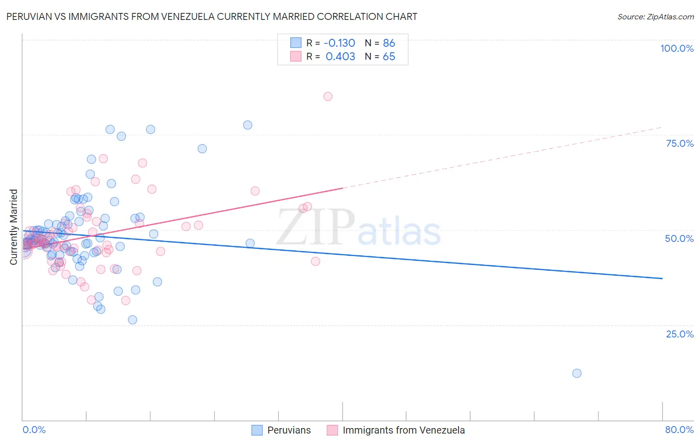 Peruvian vs Immigrants from Venezuela Currently Married