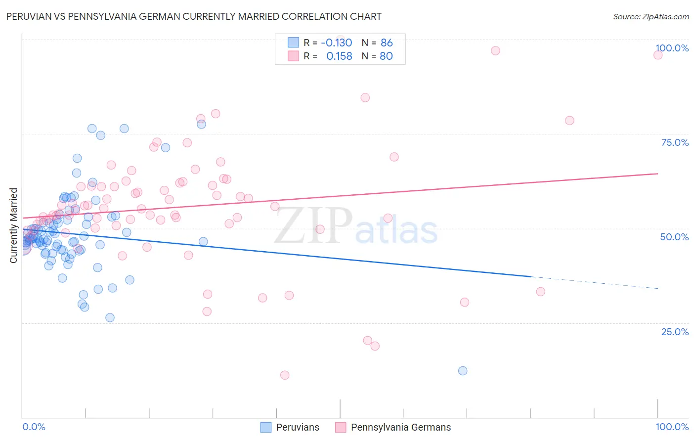 Peruvian vs Pennsylvania German Currently Married