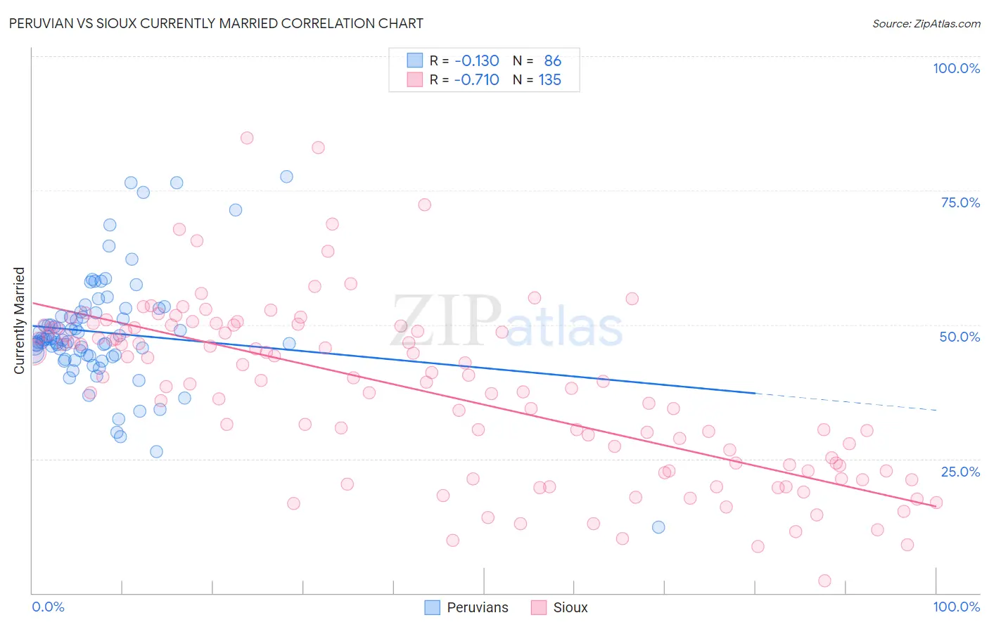 Peruvian vs Sioux Currently Married