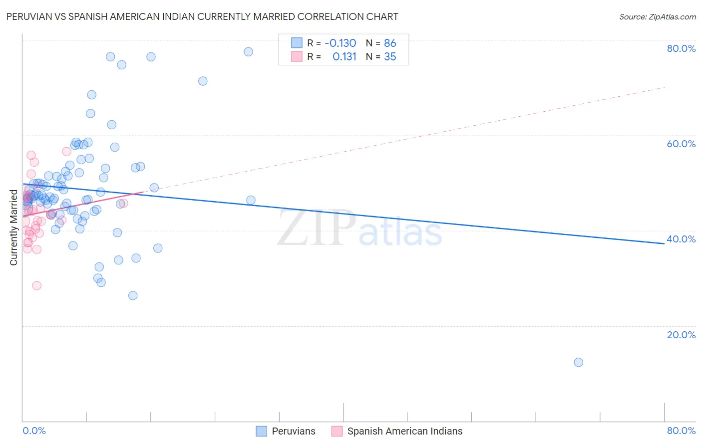 Peruvian vs Spanish American Indian Currently Married