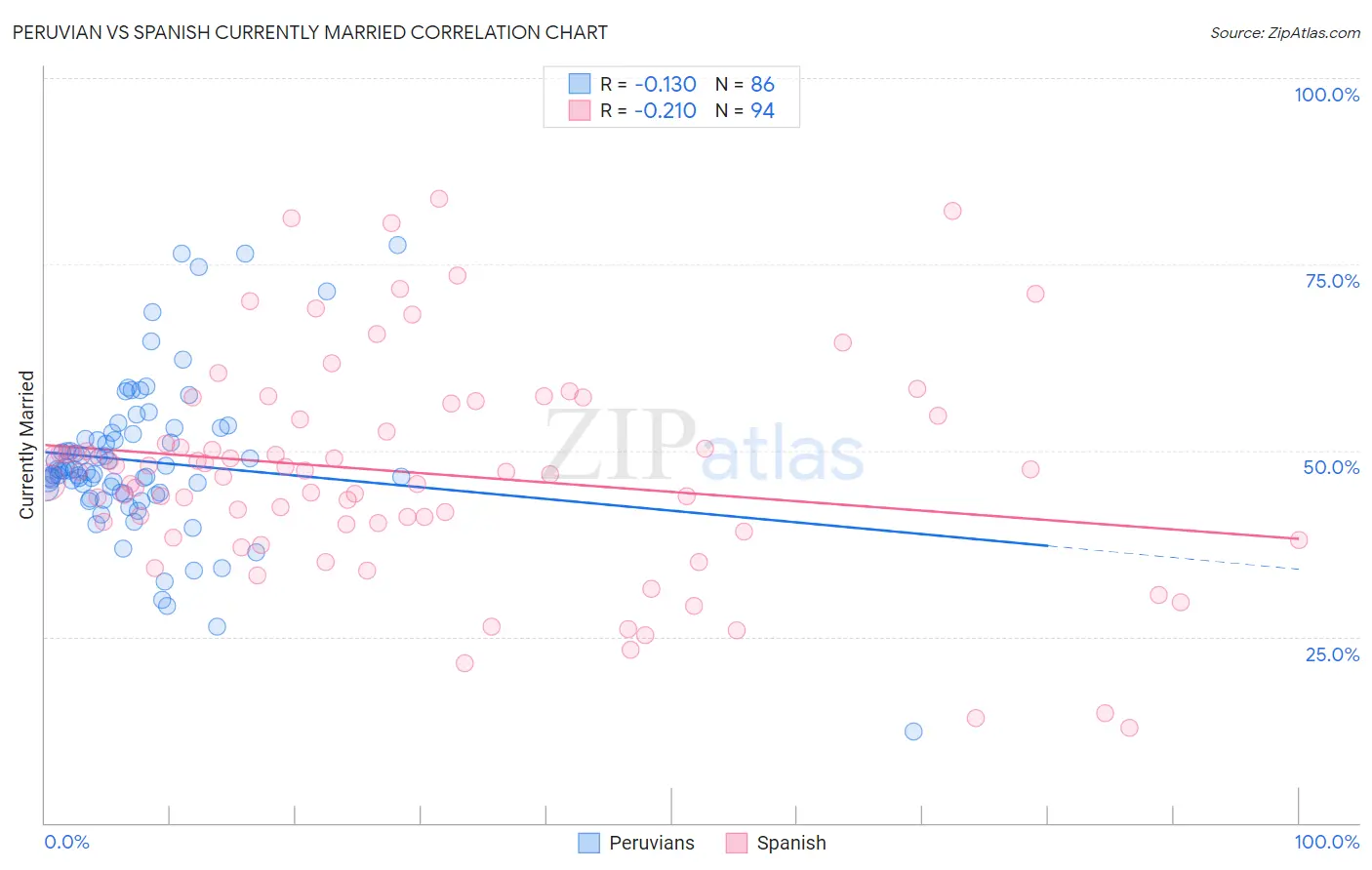 Peruvian vs Spanish Currently Married