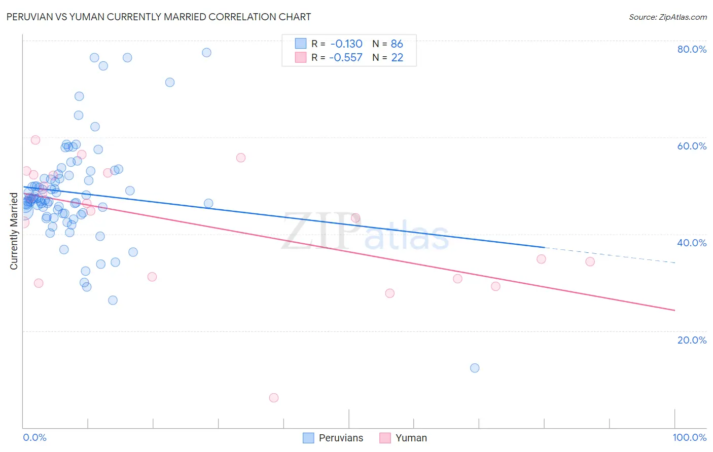 Peruvian vs Yuman Currently Married