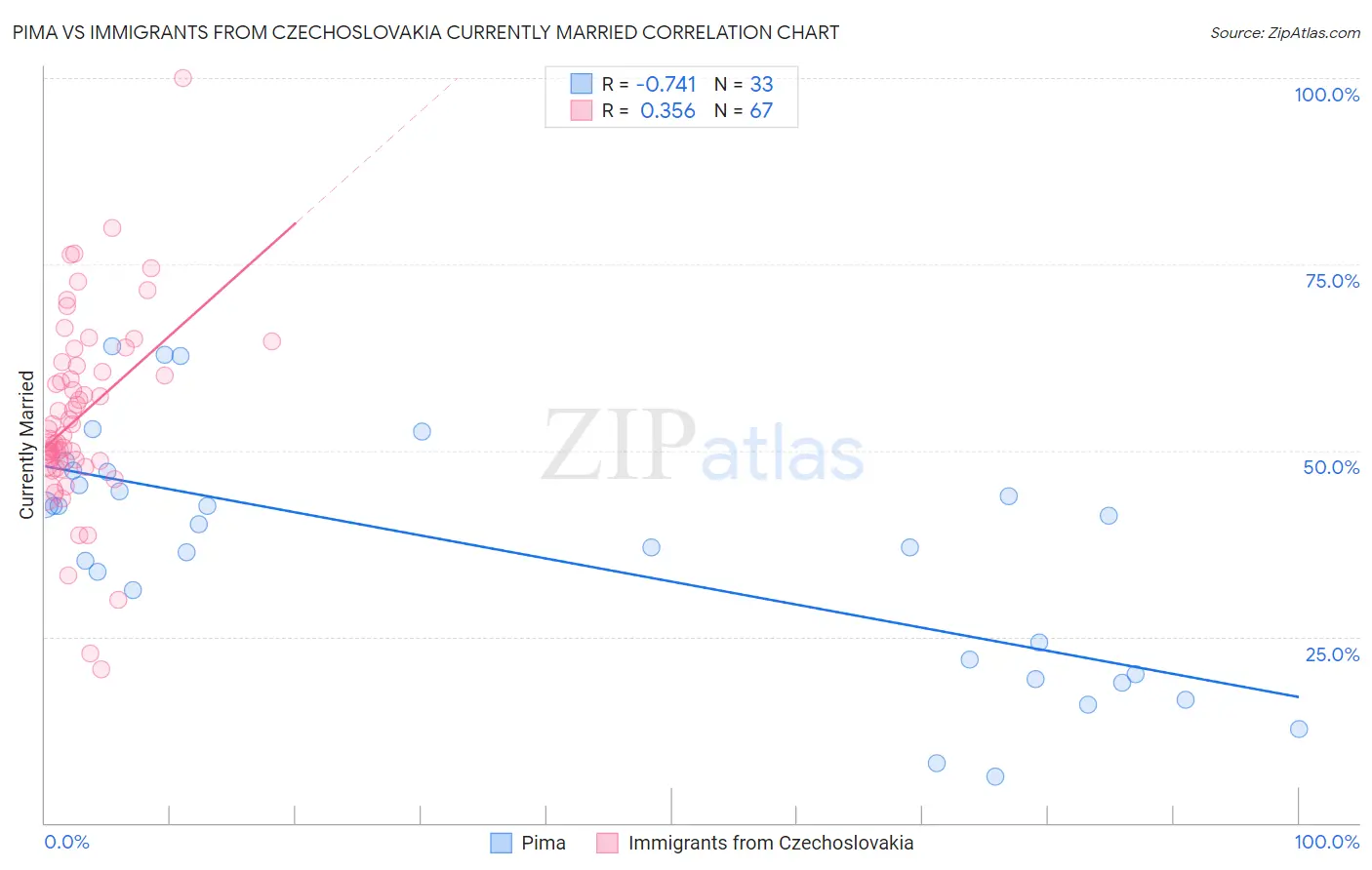 Pima vs Immigrants from Czechoslovakia Currently Married