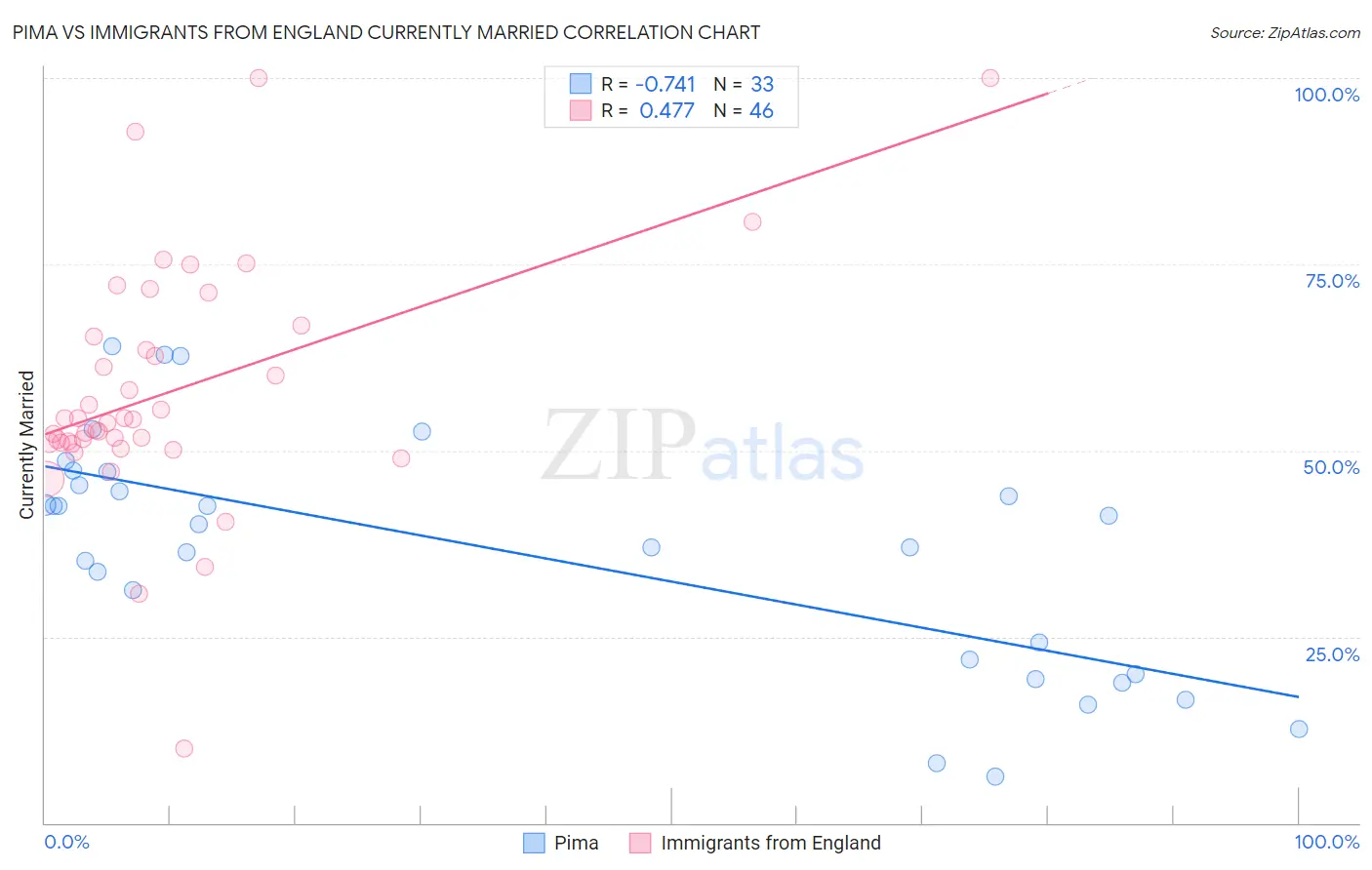 Pima vs Immigrants from England Currently Married