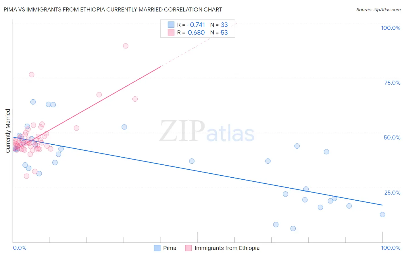 Pima vs Immigrants from Ethiopia Currently Married