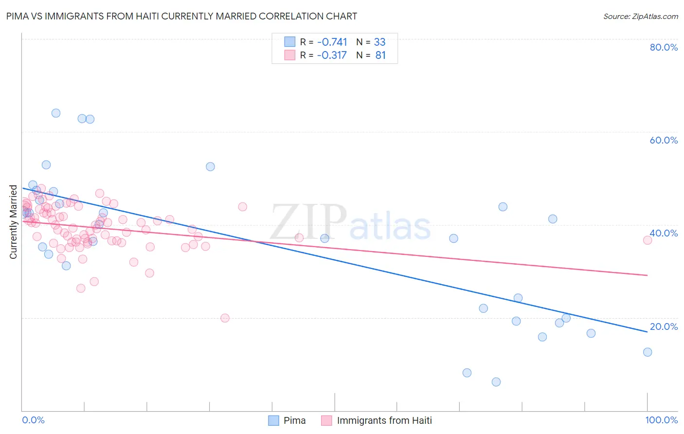 Pima vs Immigrants from Haiti Currently Married