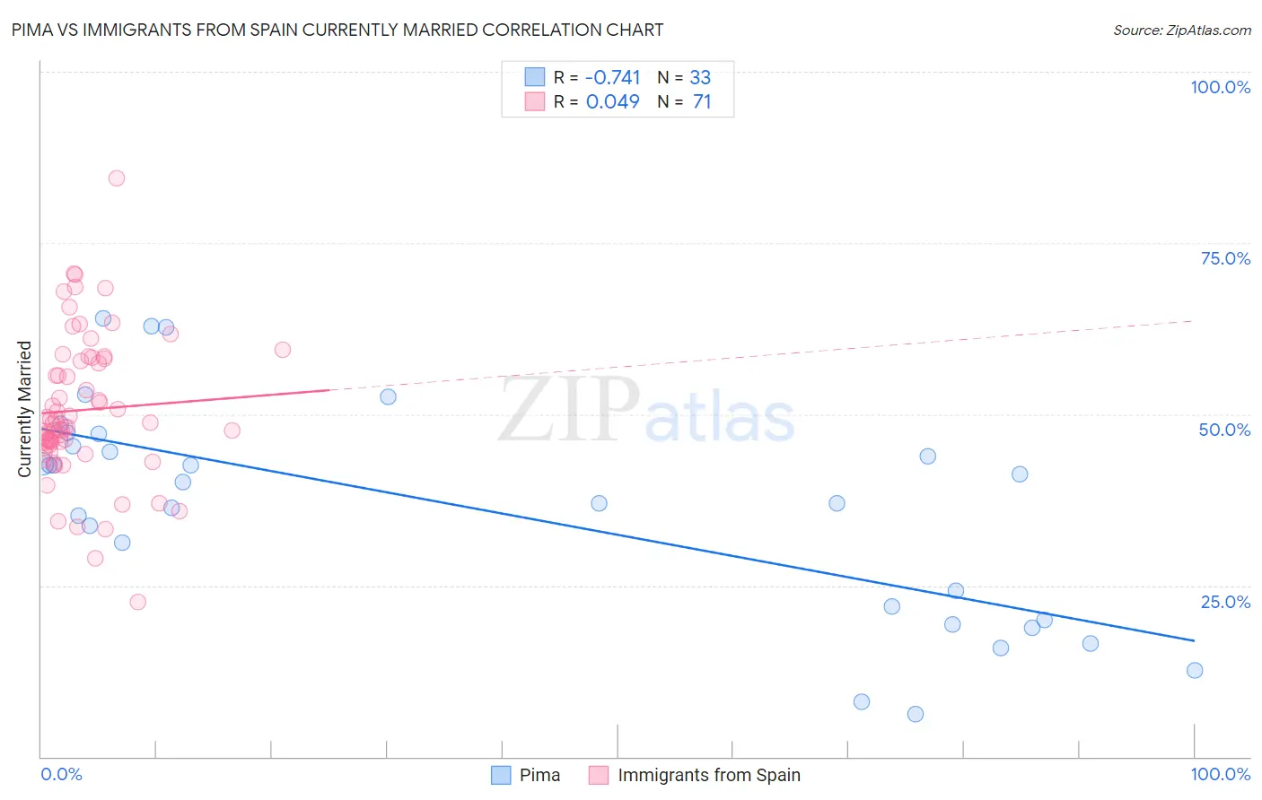 Pima vs Immigrants from Spain Currently Married