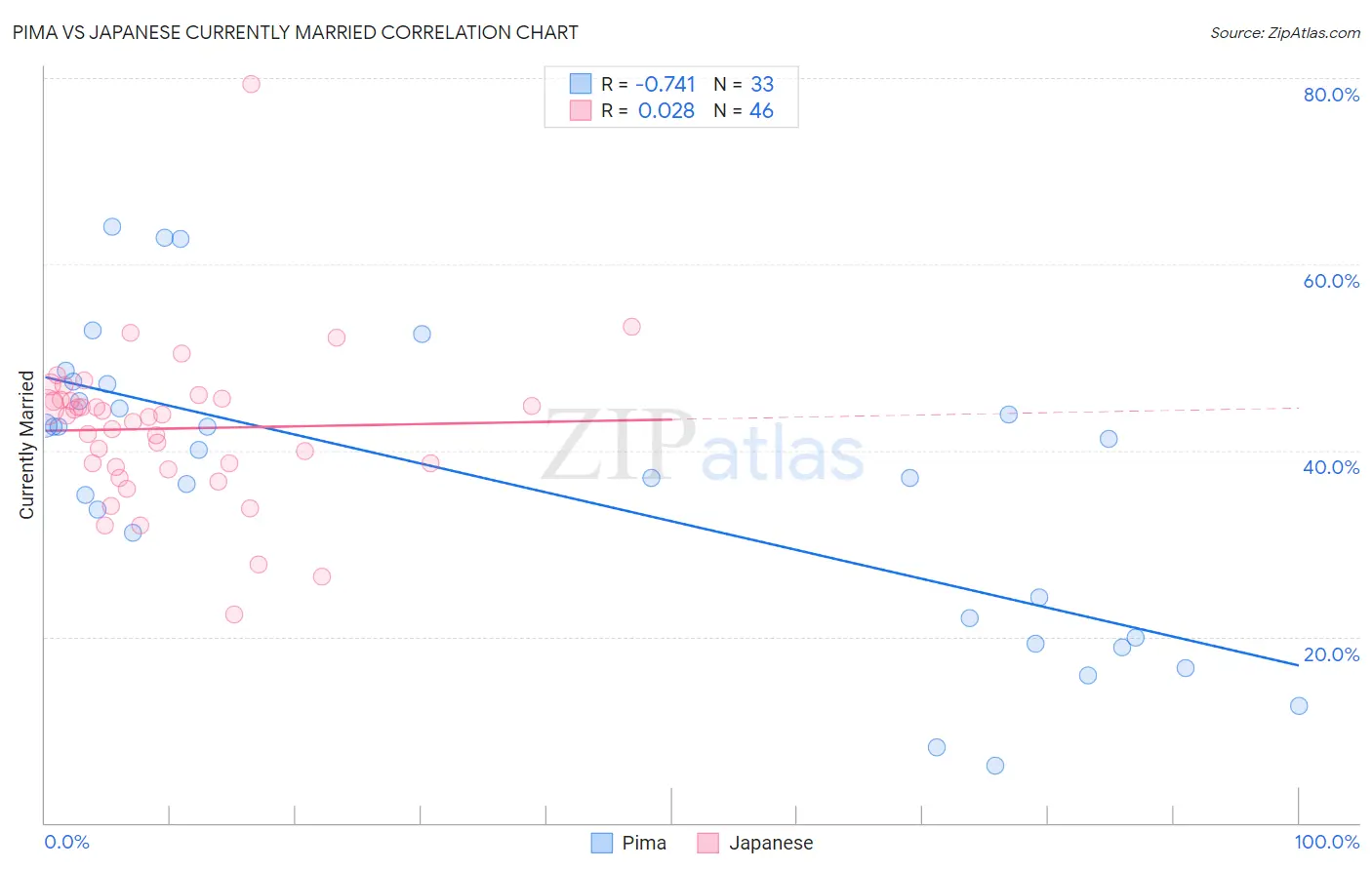 Pima vs Japanese Currently Married