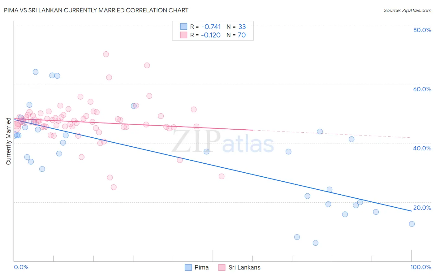 Pima vs Sri Lankan Currently Married