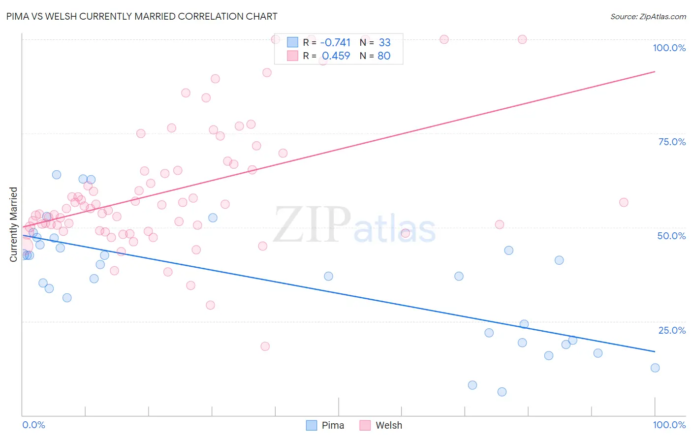 Pima vs Welsh Currently Married