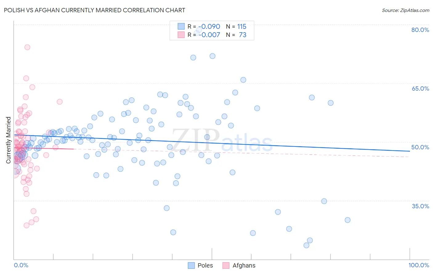 Polish vs Afghan Currently Married