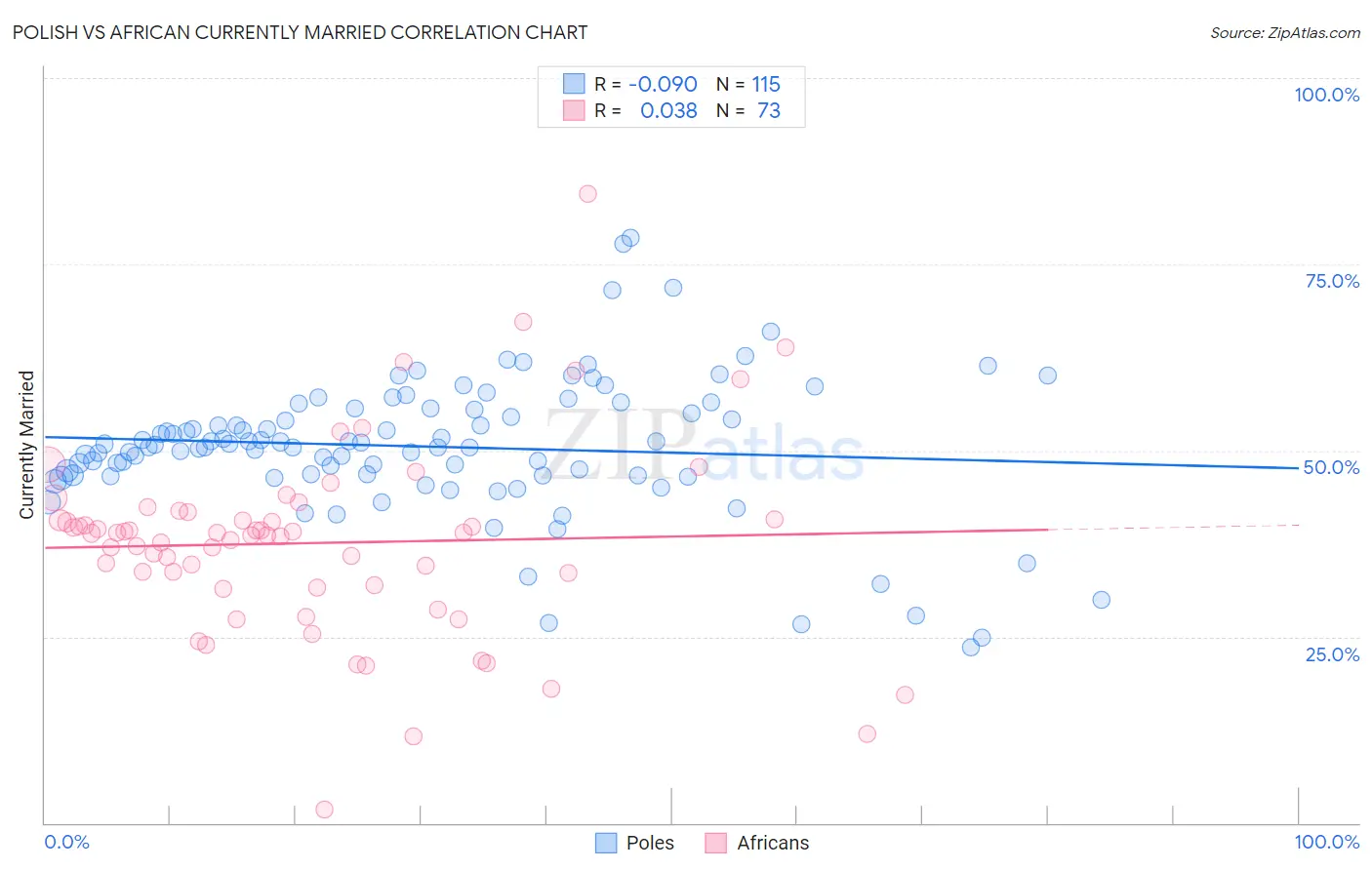 Polish vs African Currently Married