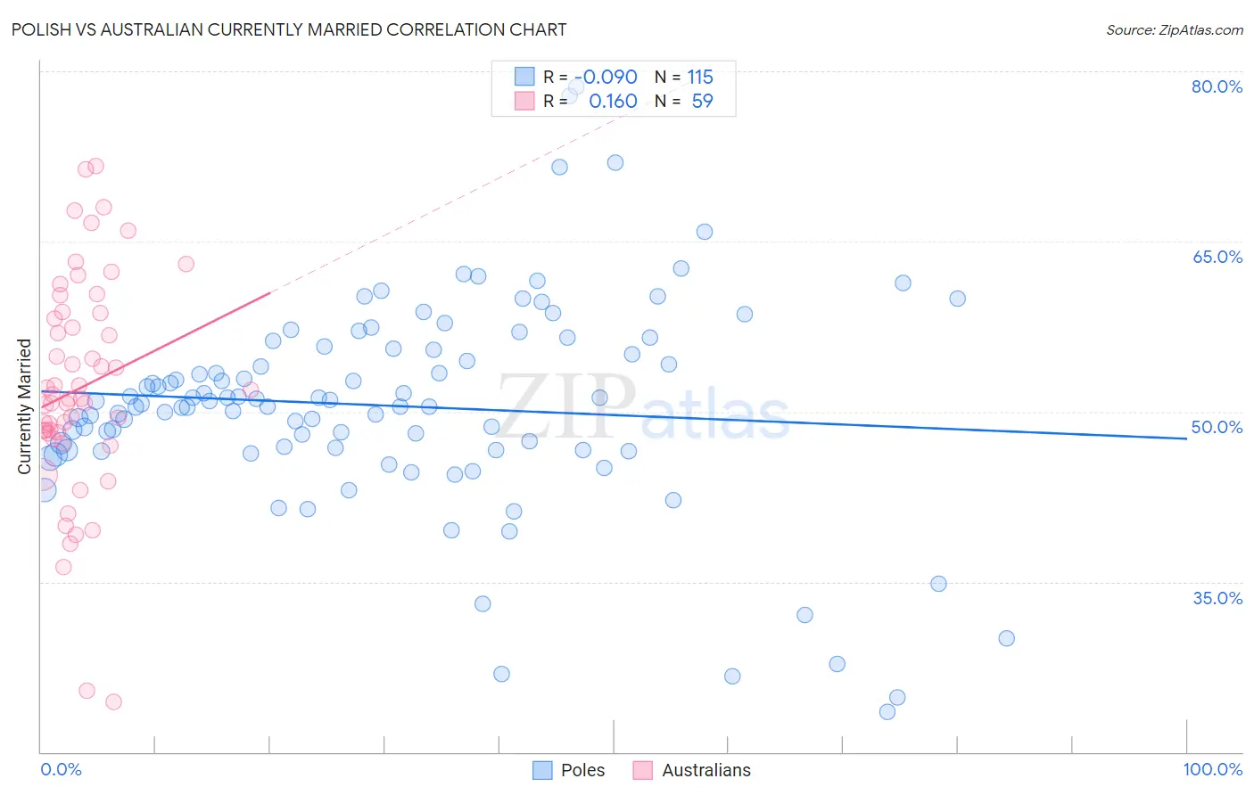 Polish vs Australian Currently Married