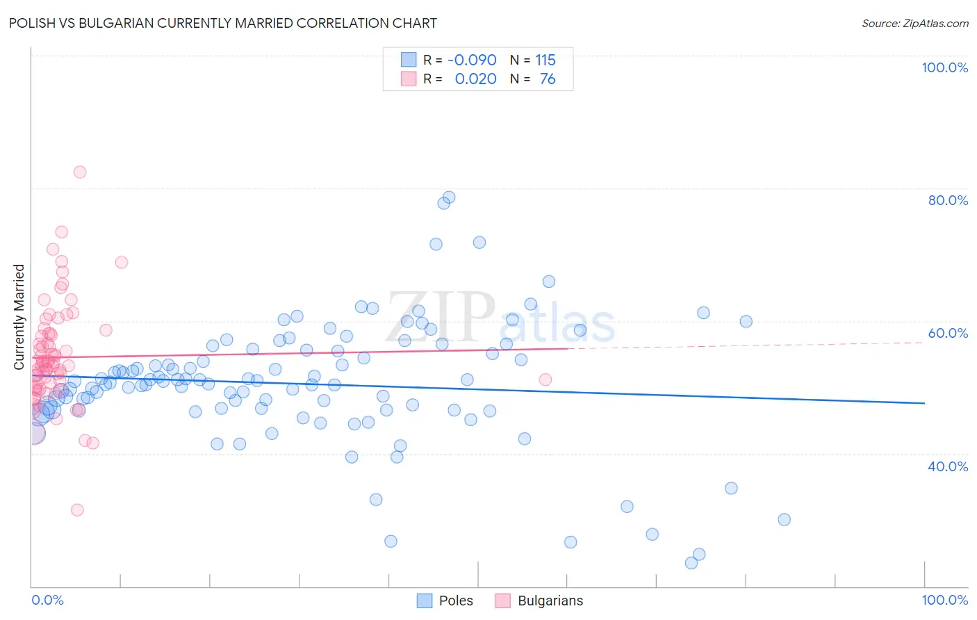 Polish vs Bulgarian Currently Married