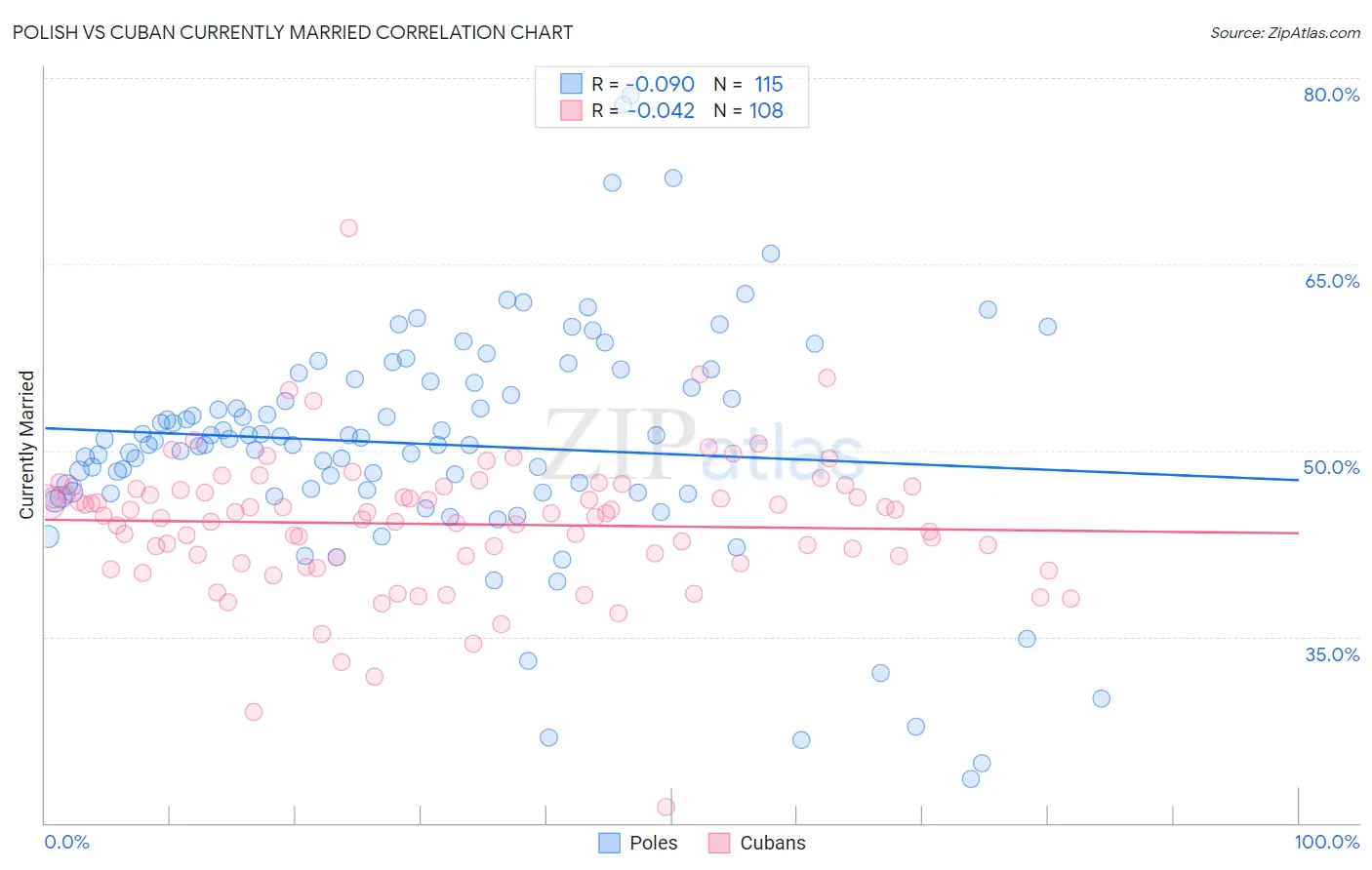 Polish vs Cuban Currently Married