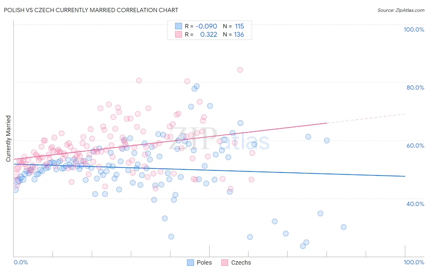 Polish vs Czech Currently Married